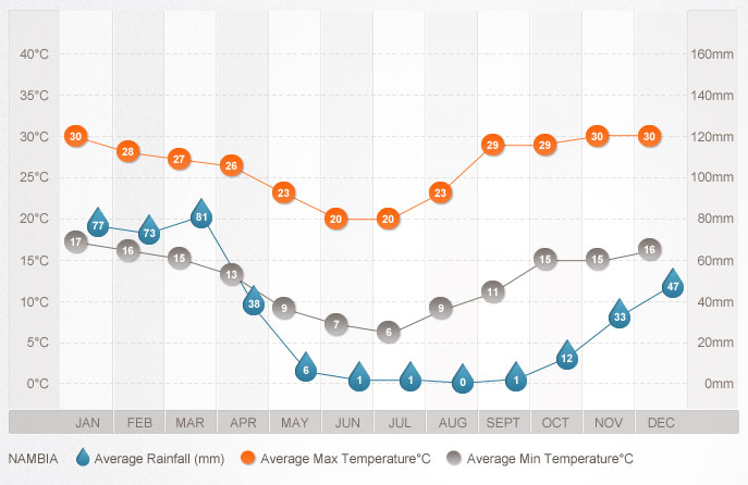 namibia-graph